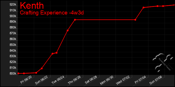 Last 31 Days Graph of Kenth