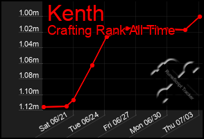 Total Graph of Kenth