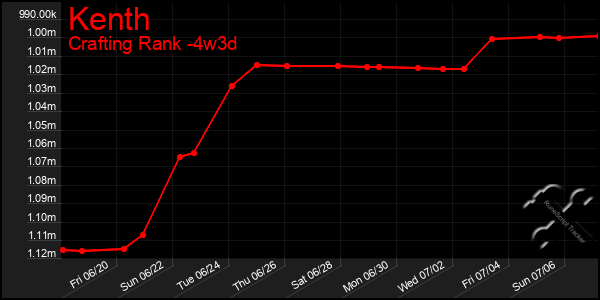 Last 31 Days Graph of Kenth