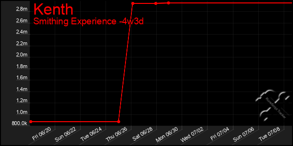 Last 31 Days Graph of Kenth
