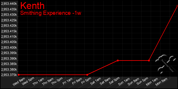 Last 7 Days Graph of Kenth