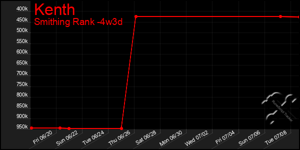 Last 31 Days Graph of Kenth