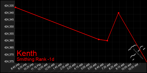 Last 24 Hours Graph of Kenth