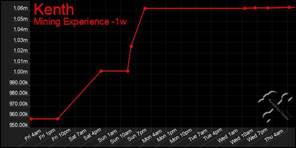 Last 7 Days Graph of Kenth