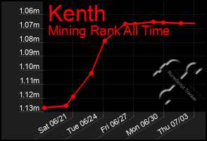 Total Graph of Kenth