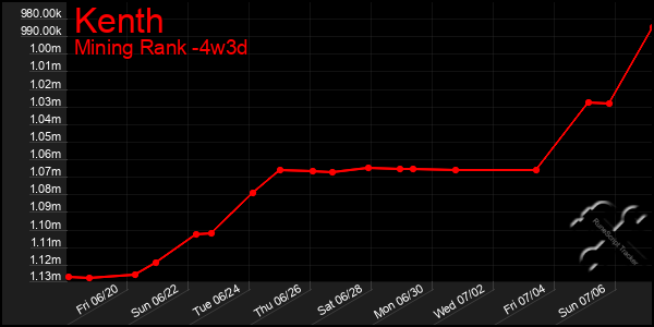 Last 31 Days Graph of Kenth
