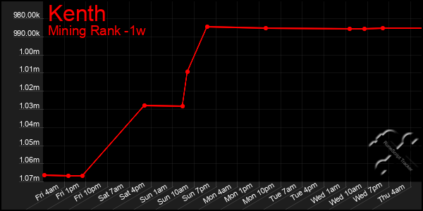 Last 7 Days Graph of Kenth