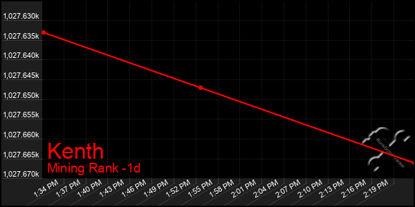 Last 24 Hours Graph of Kenth