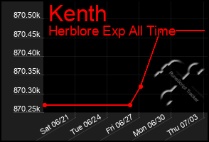Total Graph of Kenth