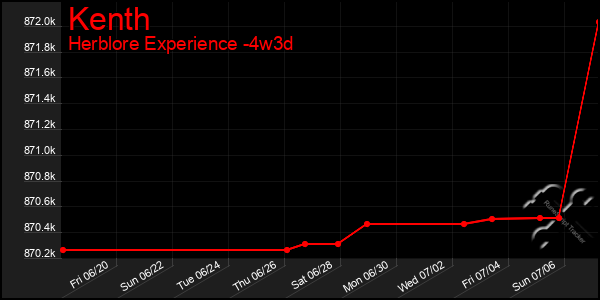 Last 31 Days Graph of Kenth
