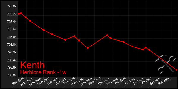 Last 7 Days Graph of Kenth