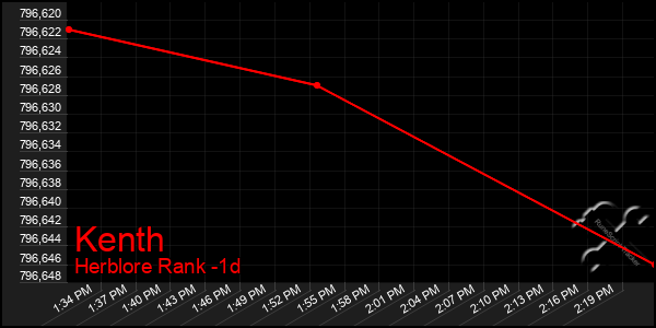 Last 24 Hours Graph of Kenth