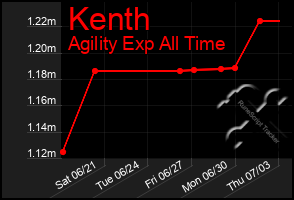 Total Graph of Kenth
