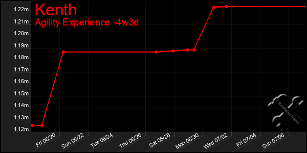 Last 31 Days Graph of Kenth