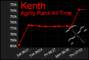 Total Graph of Kenth