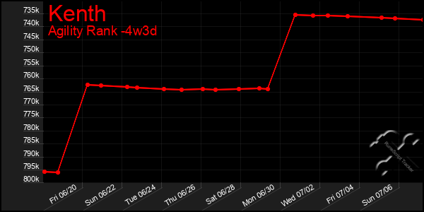 Last 31 Days Graph of Kenth