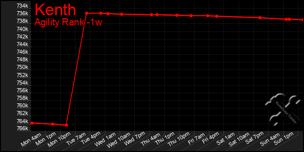Last 7 Days Graph of Kenth