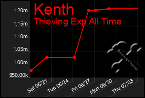 Total Graph of Kenth