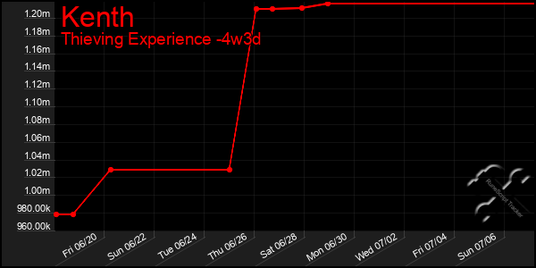 Last 31 Days Graph of Kenth