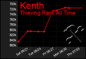 Total Graph of Kenth