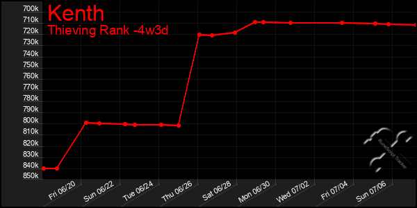 Last 31 Days Graph of Kenth