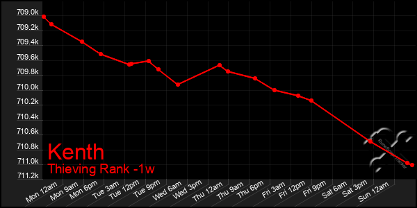 Last 7 Days Graph of Kenth
