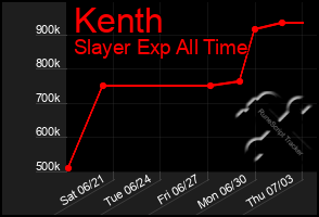 Total Graph of Kenth
