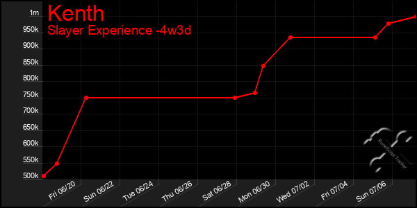 Last 31 Days Graph of Kenth