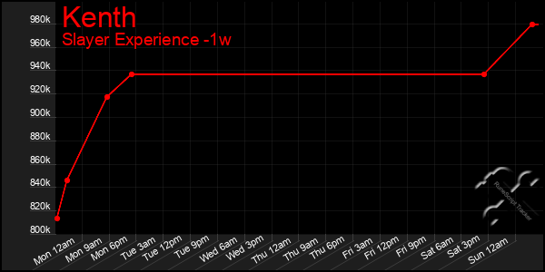 Last 7 Days Graph of Kenth