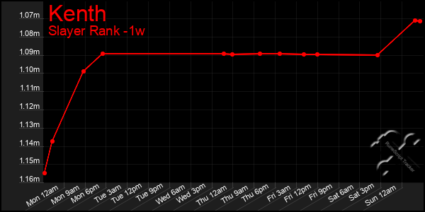 Last 7 Days Graph of Kenth