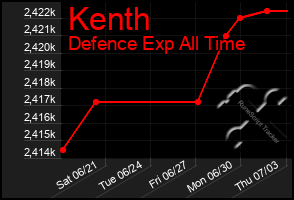 Total Graph of Kenth
