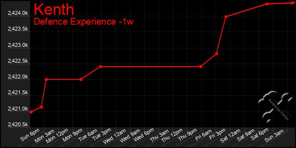 Last 7 Days Graph of Kenth