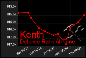 Total Graph of Kenth