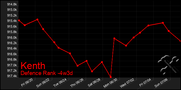 Last 31 Days Graph of Kenth