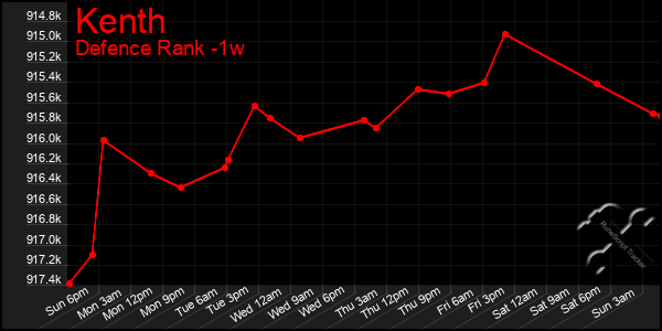 Last 7 Days Graph of Kenth