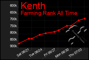 Total Graph of Kenth