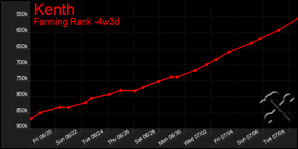Last 31 Days Graph of Kenth