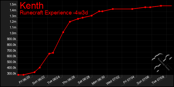Last 31 Days Graph of Kenth