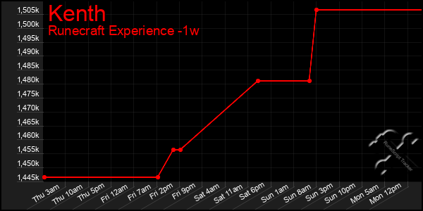 Last 7 Days Graph of Kenth