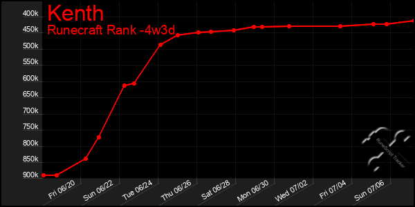 Last 31 Days Graph of Kenth
