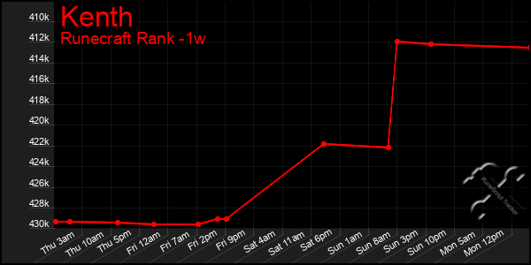 Last 7 Days Graph of Kenth
