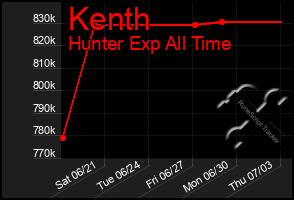 Total Graph of Kenth