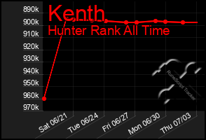 Total Graph of Kenth