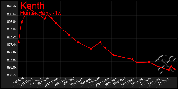 Last 7 Days Graph of Kenth