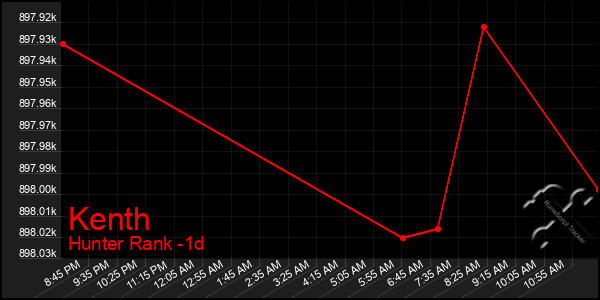 Last 24 Hours Graph of Kenth