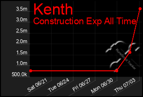 Total Graph of Kenth
