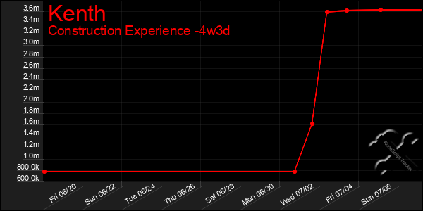 Last 31 Days Graph of Kenth