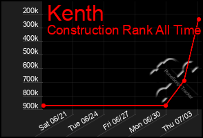 Total Graph of Kenth