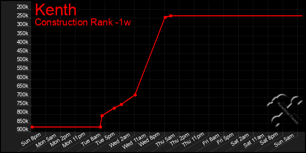 Last 7 Days Graph of Kenth