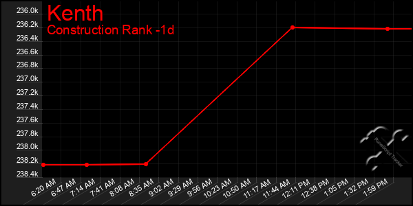 Last 24 Hours Graph of Kenth